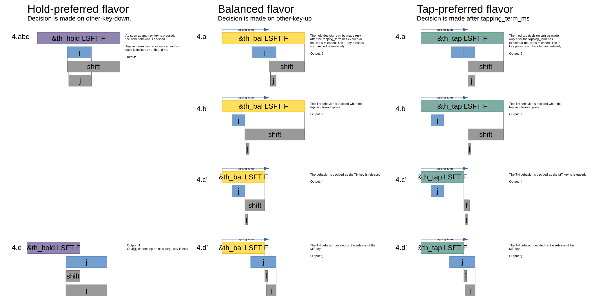 Hold-tap comparison